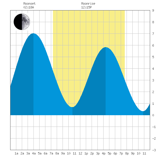 Harrietts Bluff tide chart for Wednesday, March 25, 2026