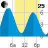 Harrietts Bluff tide chart for Wednesday, March 25, 2026