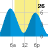 Harrietts Bluff tide chart for Thursday, March 26, 2026