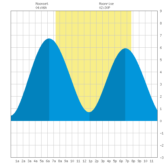 Harrietts Bluff tide chart for Friday, March 27, 2026