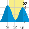 Harrietts Bluff tide chart for Friday, March 27, 2026