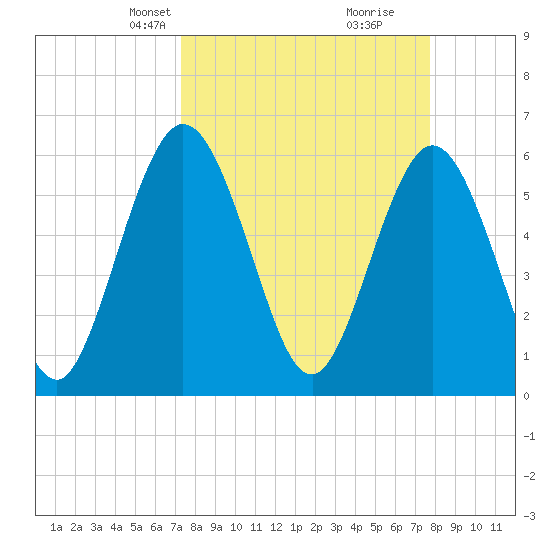 Harrietts Bluff tide chart for Saturday, March 28, 2026