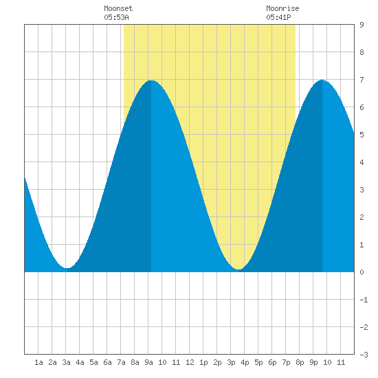 Harrietts Bluff tide chart for Monday, March 30, 2026
