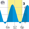 Harrietts Bluff tide chart for Tuesday, March 3, 2026