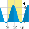 Harrietts Bluff tide chart for Wednesday, March 4, 2026