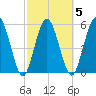 Harrietts Bluff tide chart for Thursday, March 5, 2026