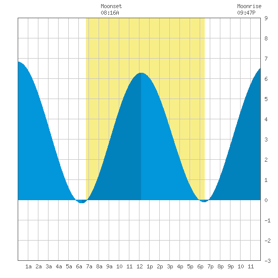 Harrietts Bluff tide chart for Friday, March 6, 2026