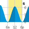 Harrietts Bluff tide chart for Friday, March 6, 2026