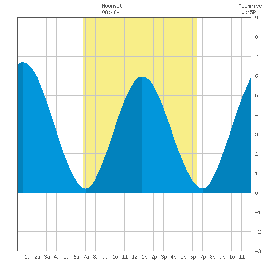 Harrietts Bluff tide chart for Saturday, March 7, 2026
