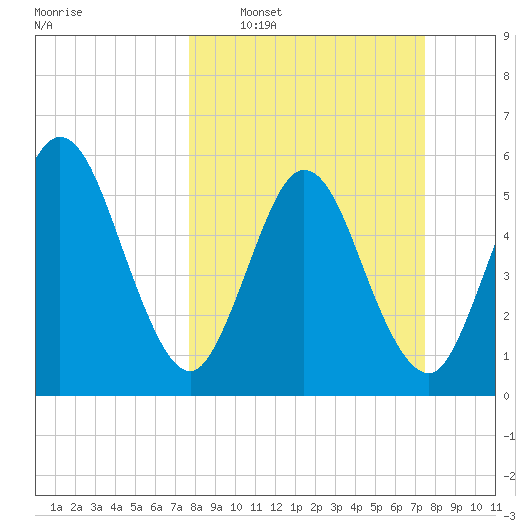 Harrietts Bluff tide chart for Sunday, March 8, 2026
