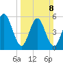 Harrietts Bluff tide chart for Sunday, March 8, 2026