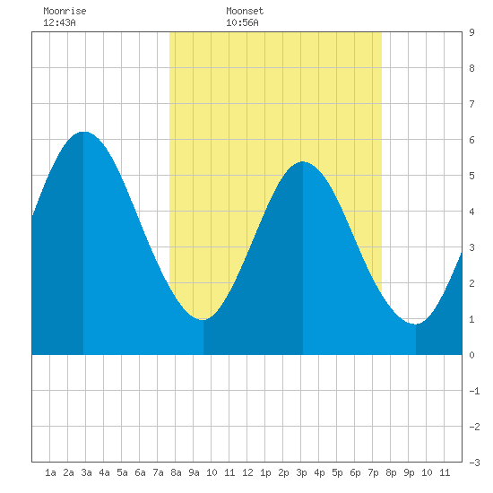 Harrietts Bluff tide chart for Monday, March 9, 2026