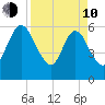 Harrietts Bluff tide chart for Friday, April 10, 2026