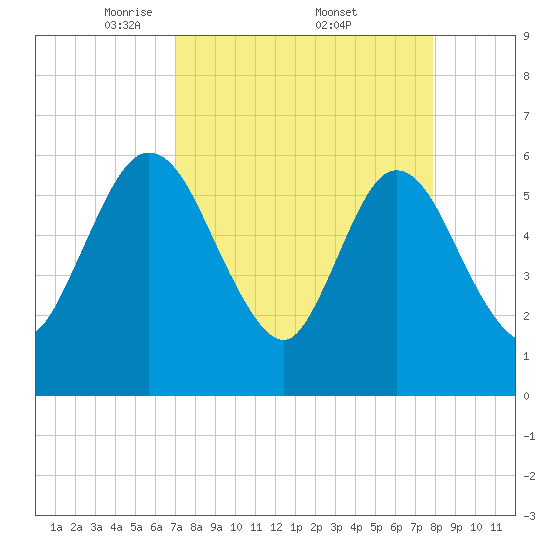 Harrietts Bluff tide chart for Saturday, April 11, 2026