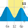 Harrietts Bluff tide chart for Saturday, April 11, 2026