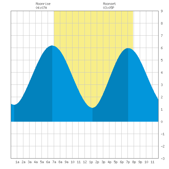 Harrietts Bluff tide chart for Sunday, April 12, 2026