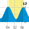 Harrietts Bluff tide chart for Sunday, April 12, 2026