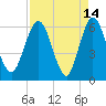 Harrietts Bluff tide chart for Tuesday, April 14, 2026