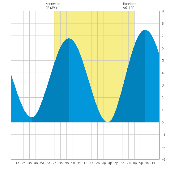 Harrietts Bluff tide chart for Wednesday, April 15, 2026