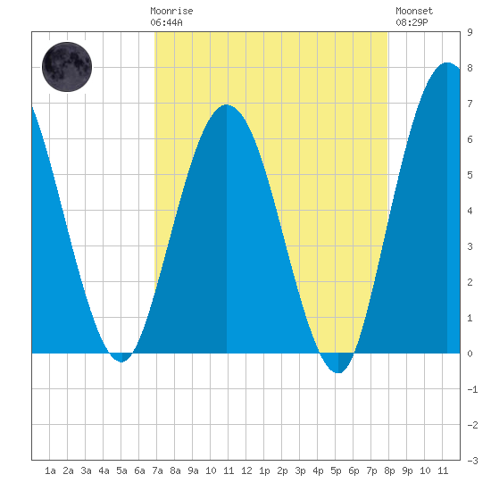 Harrietts Bluff tide chart for Friday, April 17, 2026
