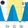 Harrietts Bluff tide chart for Friday, April 17, 2026