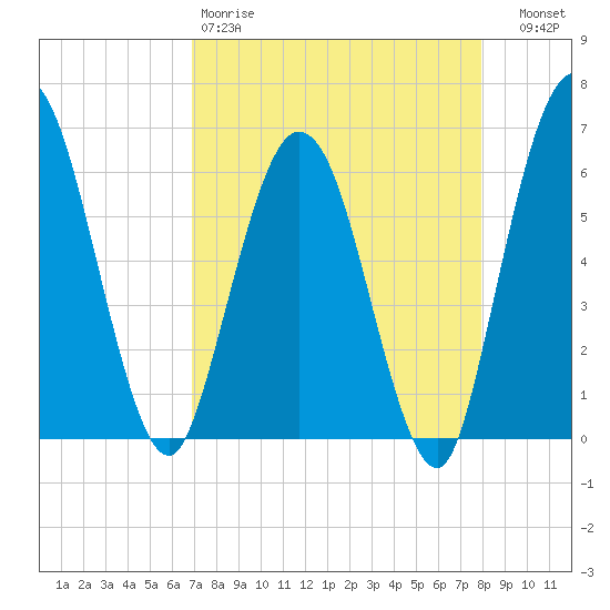 Harrietts Bluff tide chart for Saturday, April 18, 2026