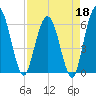 Harrietts Bluff tide chart for Saturday, April 18, 2026