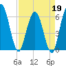 Harrietts Bluff tide chart for Sunday, April 19, 2026