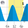 Harrietts Bluff tide chart for Wednesday, April 1, 2026