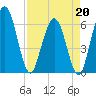 Harrietts Bluff tide chart for Monday, April 20, 2026