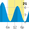 Harrietts Bluff tide chart for Tuesday, April 21, 2026