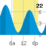 Harrietts Bluff tide chart for Wednesday, April 22, 2026