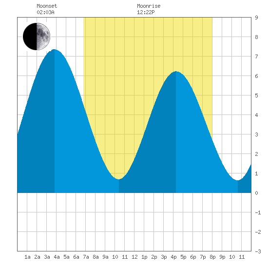 Harrietts Bluff tide chart for Thursday, April 23, 2026