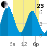 Harrietts Bluff tide chart for Thursday, April 23, 2026