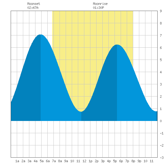 Harrietts Bluff tide chart for Friday, April 24, 2026