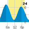 Harrietts Bluff tide chart for Friday, April 24, 2026
