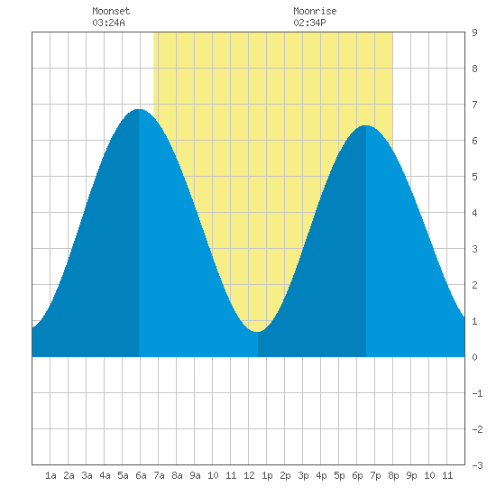 Harrietts Bluff tide chart for Saturday, April 25, 2026