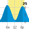 Harrietts Bluff tide chart for Saturday, April 25, 2026