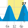 Harrietts Bluff tide chart for Monday, April 27, 2026