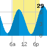Harrietts Bluff tide chart for Wednesday, April 29, 2026