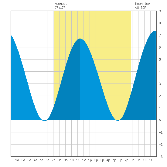 Harrietts Bluff tide chart for Thursday, April 2, 2026