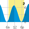 Harrietts Bluff tide chart for Thursday, April 2, 2026