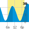 Harrietts Bluff tide chart for Thursday, April 30, 2026
