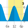 Harrietts Bluff tide chart for Friday, April 3, 2026
