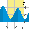 Harrietts Bluff tide chart for Tuesday, April 7, 2026