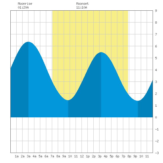 Harrietts Bluff tide chart for Wednesday, April 8, 2026