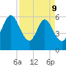 Harrietts Bluff tide chart for Thursday, April 9, 2026