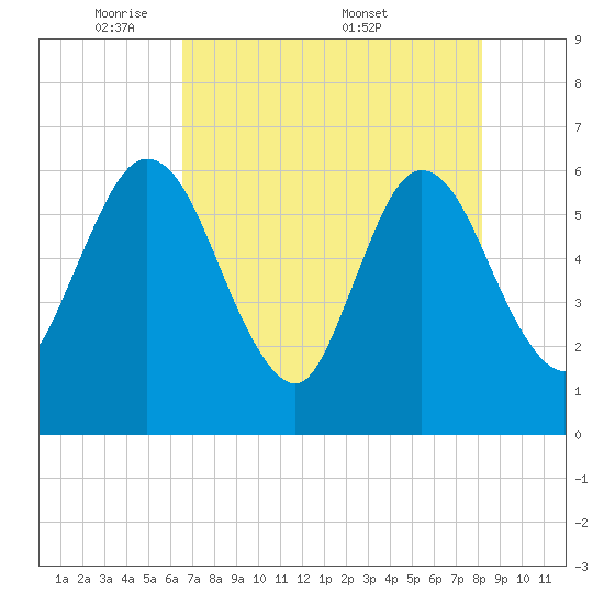 Harrietts Bluff tide chart for Sunday, May 10, 2026
