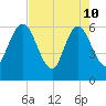 Harrietts Bluff tide chart for Sunday, May 10, 2026