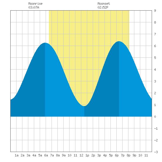 Harrietts Bluff tide chart for Monday, May 11, 2026